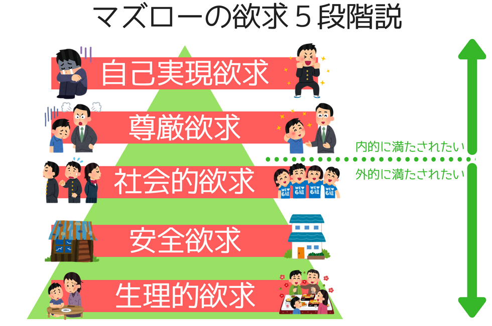 マズローの欲求5段階説